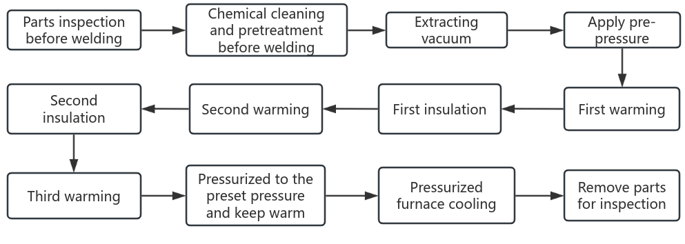 Diffusion bonding process and customized diffusion bonding services